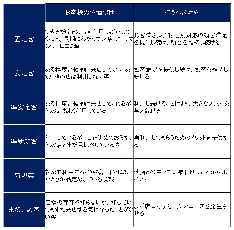 美容室の顧客階層別マーケティング 美容室 エステの経営コンサルティング 船井総合研究所 船井総研 美容室の顧客階層別マーケティング 美容室 エステの経営コンサルティング 船井総合研究所 船井総研